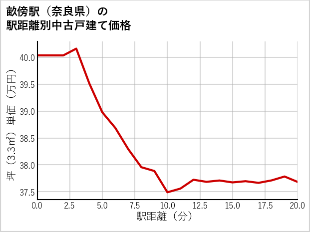 畝傍駅（奈良県）の徒歩距離別の中古戸建て坪単価