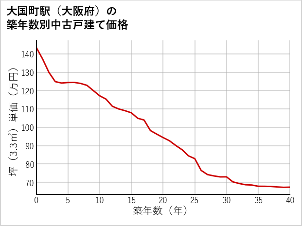 大国町駅（大阪府）の築年数別の中古戸建て坪単価