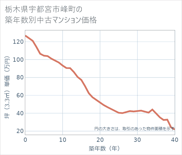 栃木県宇都宮市峰町の築年数別の中古マンション坪単価