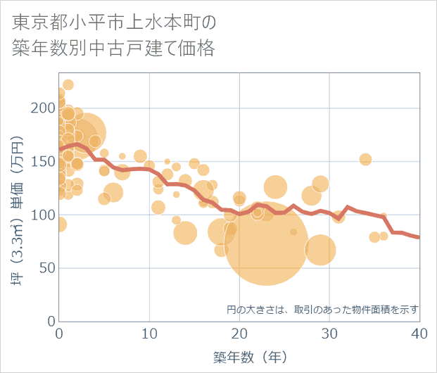 東京都小平市上水本町の築年数別の中古戸建て坪単価