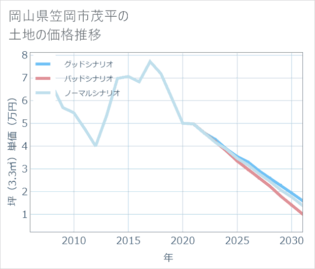 岡山県笠岡市茂平の土地価格推移