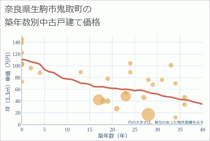 奈良県生駒市鬼取町の築年数別の中古戸建て坪単価