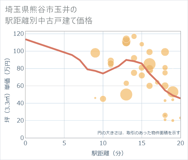 埼玉県熊谷市玉井の徒歩距離別の中古戸建て坪単価