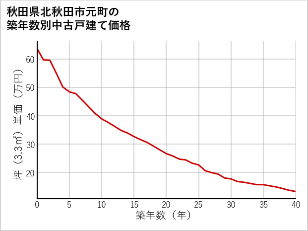 秋田県北秋田市元町の築年数別の中古戸建て坪単価