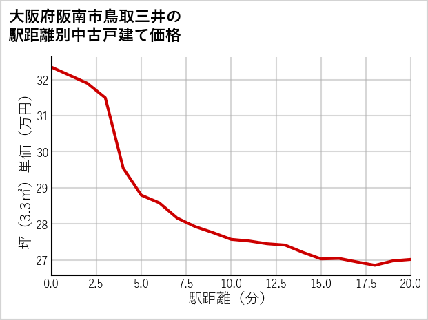 大阪府阪南市鳥取三井の徒歩距離別の中古戸建て坪単価
