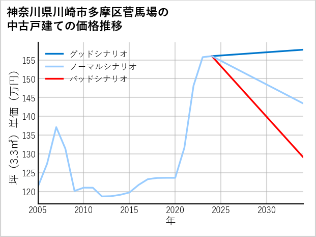神奈川県川崎市多摩区菅馬場の中古戸建て価格推移