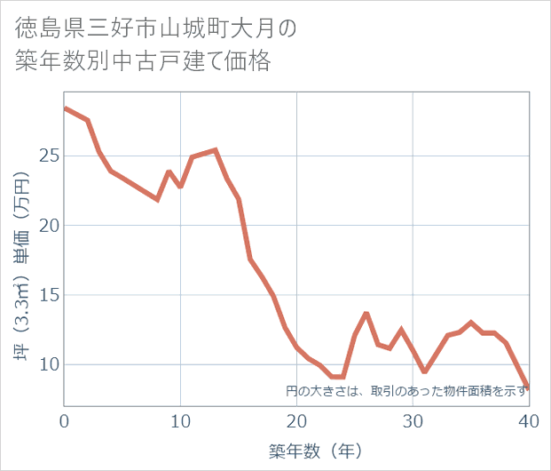 徳島県三好市山城町大月の築年数別の中古戸建て坪単価