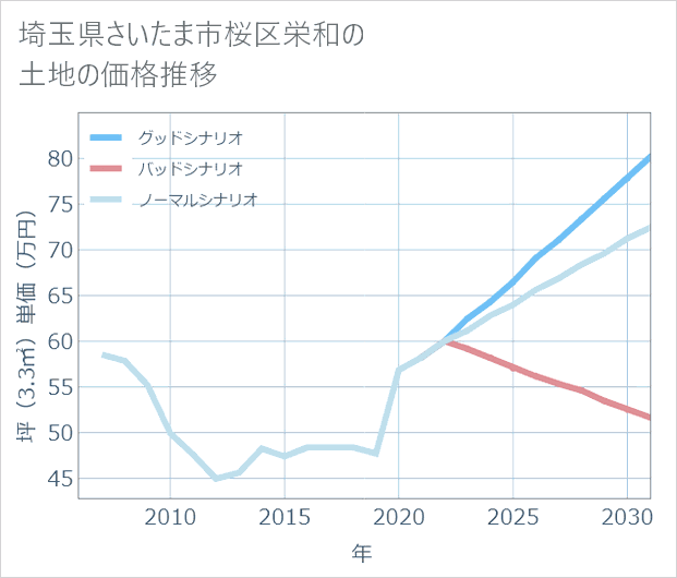 埼玉県さいたま市桜区栄和の土地価格推移