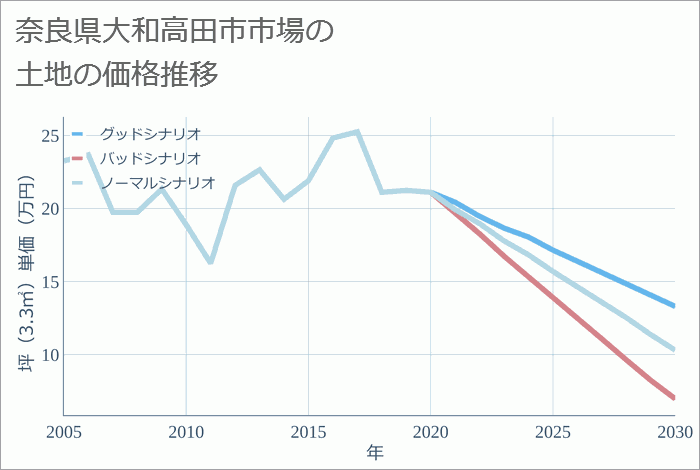 奈良県大和高田市市場の土地価格推移