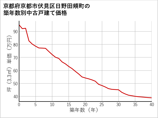 京都府京都市伏見区日野田頬町の築年数別の中古戸建て坪単価