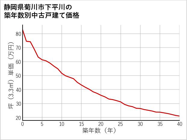 静岡県菊川市下平川の築年数別の中古戸建て坪単価