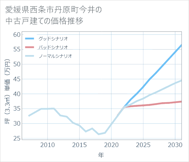 愛媛県西条市丹原町今井の中古戸建て価格推移