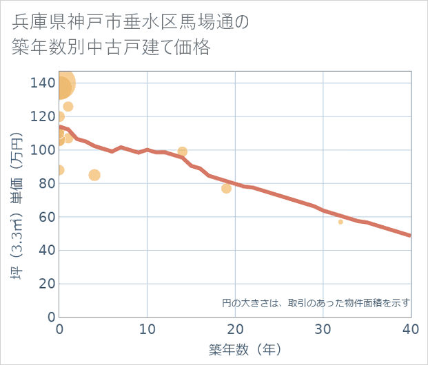 兵庫県神戸市垂水区馬場通の築年数別の中古戸建て坪単価