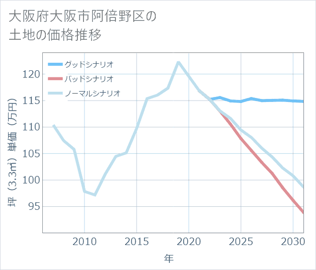 大阪府大阪市阿倍野区の土地価格推移
