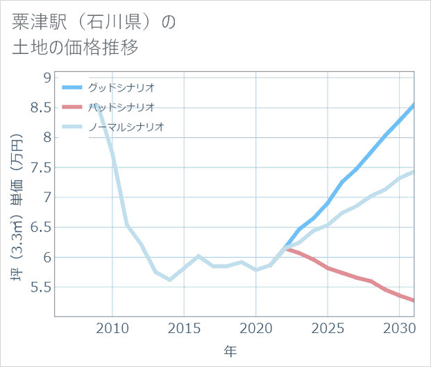 粟津駅（石川県）の土地価格推移