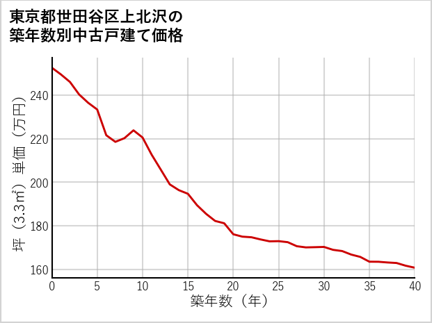 東京都世田谷区上北沢の築年数別の中古戸建て坪単価