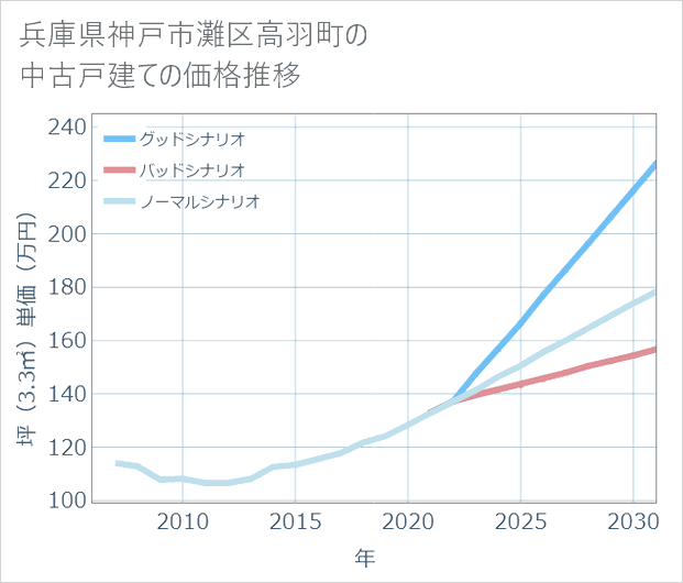 兵庫県神戸市灘区高羽町の中古戸建て価格推移