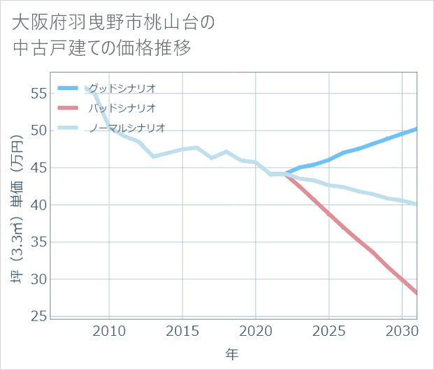 大阪府羽曳野市桃山台の中古戸建て価格推移