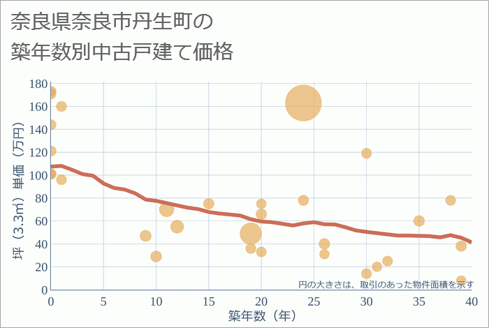 奈良県奈良市丹生町の築年数別の中古戸建て坪単価