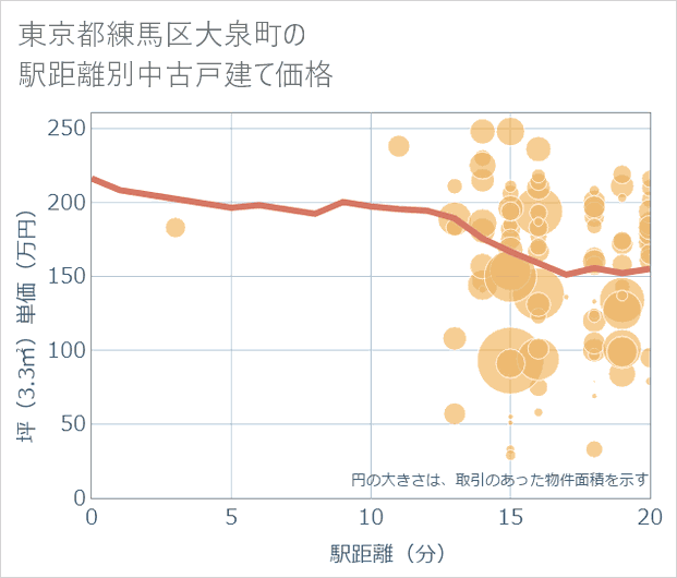 東京都練馬区大泉町の徒歩距離別の中古戸建て坪単価