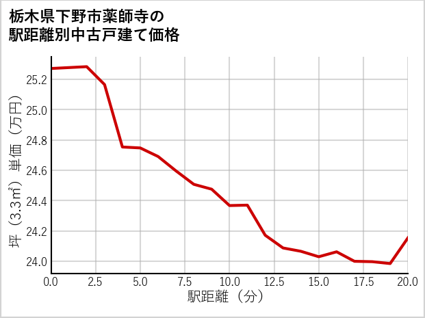栃木県下野市薬師寺の徒歩距離別の中古戸建て坪単価