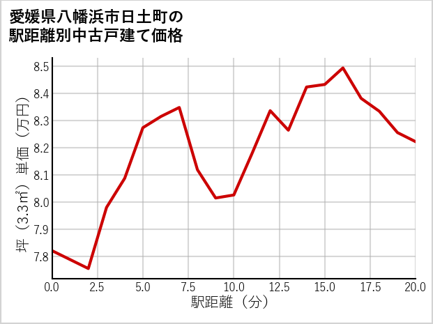 愛媛県八幡浜市日土町の徒歩距離別の中古戸建て坪単価