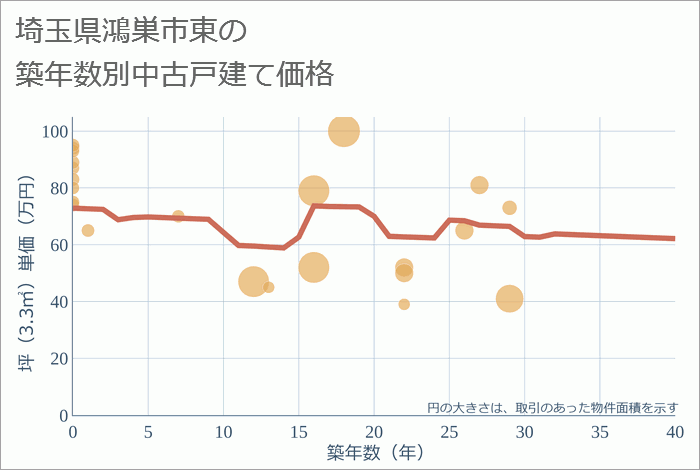 埼玉県鴻巣市東の築年数別の中古戸建て坪単価