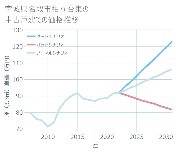 宮城県名取市相互台東の中古戸建て価格推移