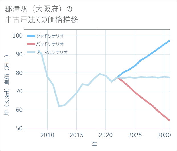 郡津駅（大阪府）の中古戸建て価格推移