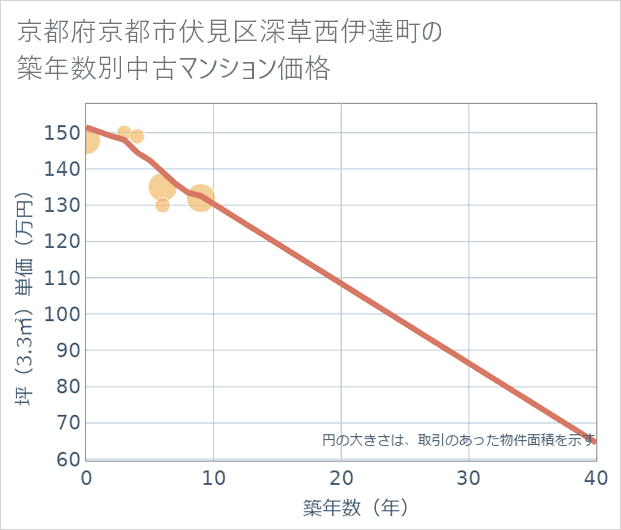 京都府京都市伏見区深草西伊達町の築年数別の中古マンション坪単価