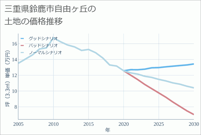 三重県鈴鹿市自由ヶ丘の土地価格推移