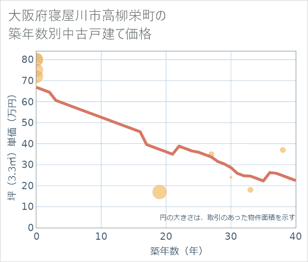 大阪府寝屋川市高柳栄町の築年数別の中古戸建て坪単価