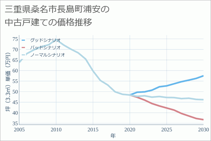 三重県桑名市長島町浦安の中古戸建て価格推移