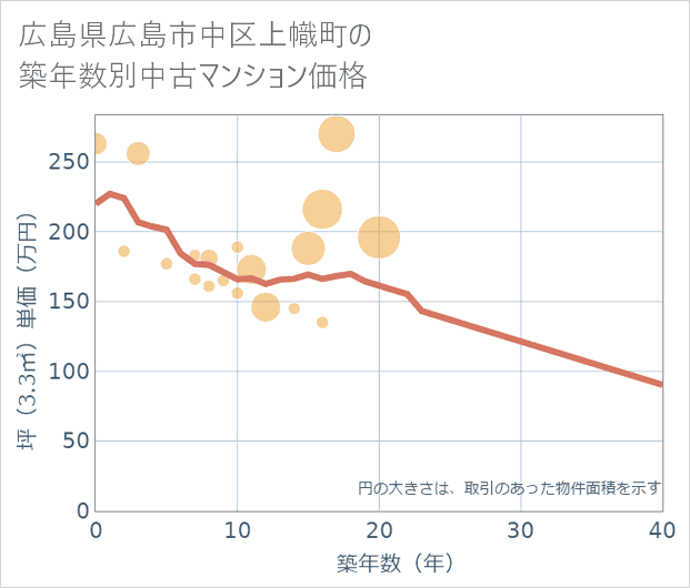 広島県広島市中区上幟町の築年数別の中古マンション坪単価