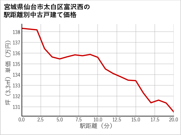 宮城県仙台市太白区富沢西の徒歩距離別の中古戸建て坪単価