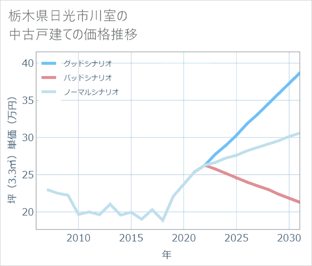 栃木県日光市川室の中古戸建て価格推移