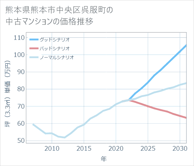 熊本県熊本市中央区呉服町の中古マンション価格推移