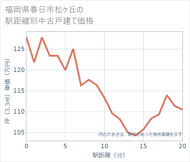 福岡県春日市松ケ丘の徒歩距離別の中古戸建て坪単価