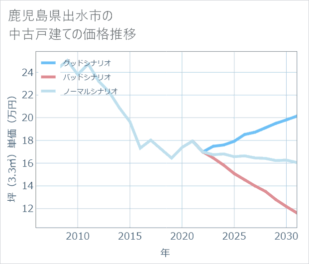 鹿児島県出水市の中古戸建て価格推移