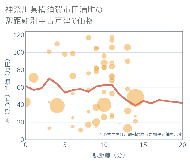 神奈川県横須賀市田浦町の徒歩距離別の中古戸建て坪単価