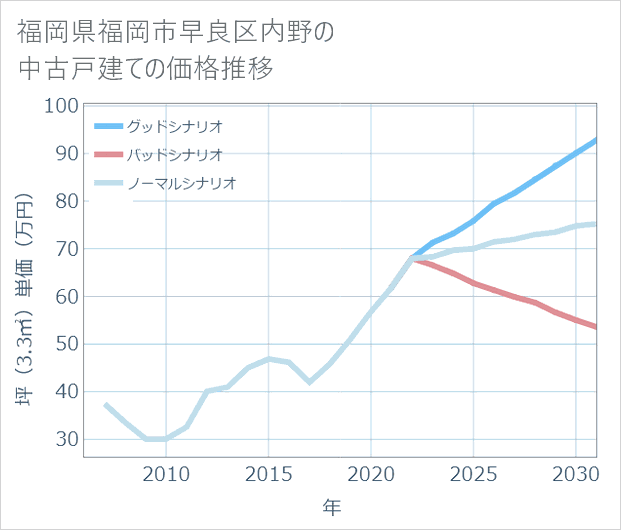 福岡県福岡市早良区内野の中古戸建て価格推移
