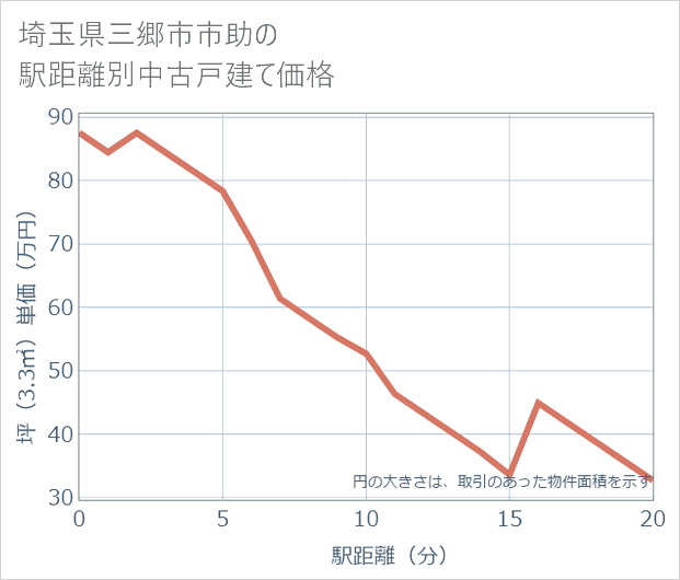 埼玉県三郷市市助の徒歩距離別の中古戸建て坪単価