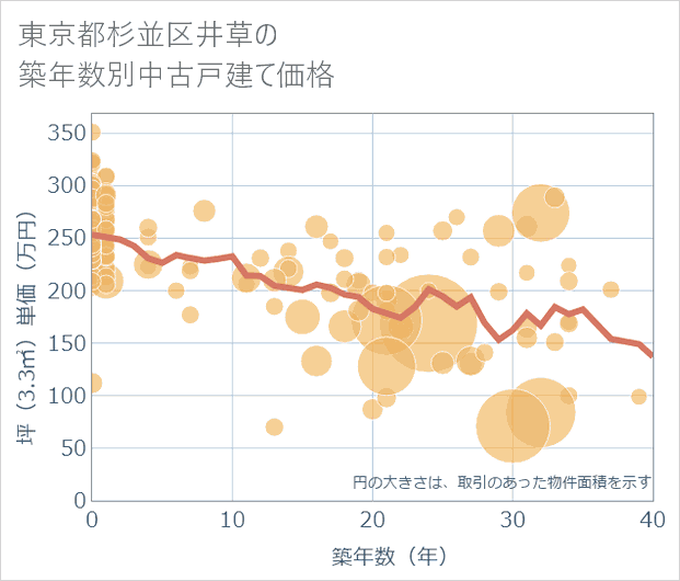 東京都杉並区井草の築年数別の中古戸建て坪単価