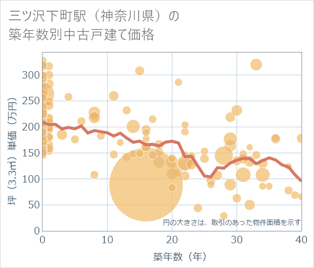 三ツ沢下町駅(神奈川県)の築年数別の中古戸建て坪単価