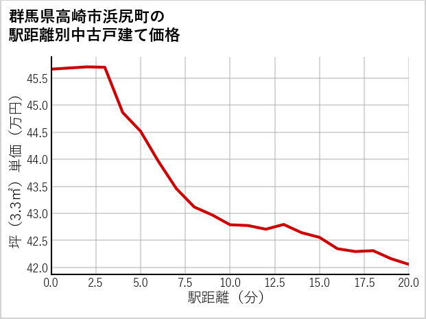 群馬県高崎市浜尻町の徒歩距離別の中古戸建て坪単価