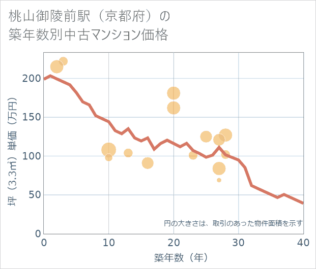 桃山御陵前駅(京都府)の築年数別の中古マンション坪単価