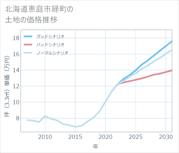 北海道恵庭市緑町の土地価格推移