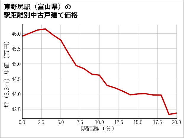 東野尻駅（富山県）の徒歩距離別の中古戸建て坪単価