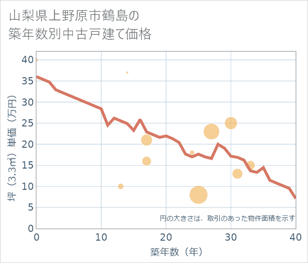 山梨県上野原市鶴島の築年数別の中古戸建て坪単価