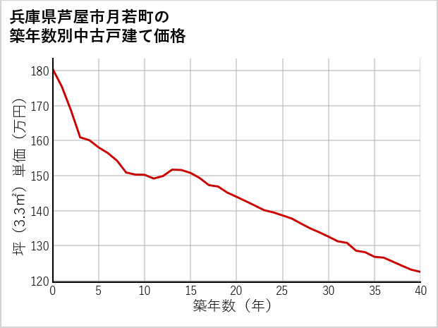 兵庫県芦屋市月若町の築年数別の中古戸建て坪単価